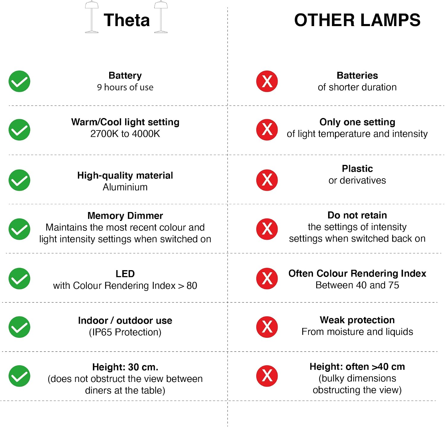 Theta Table lamp Dimmable Wireless LED New 2022 | US Plug | IP65 Protection, Indoor/Outdoor use | Contact Charging Base | Long Term up 12 Hours, US Plug Adapter (Gold)